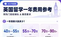 2027英国留学费用+排名+雅思要求一篇看懂