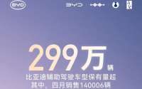 比亚迪辅助驾驶保有量破299万，日均数据1.9亿公里