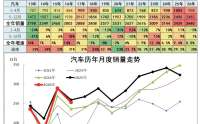乘联分会崔东树：去年全国汽车市场总体走势较强