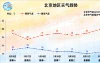 北京将迎持续阴雨 这次降雨为何持续多日？