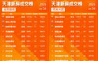 成交面积连续涨幅第一，红桥区“高热”领跑！