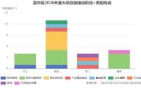 27个重大项目落子！透视渝中区2026发展蓝图与楼市新机