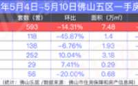 企稳！佛山上周卖房1729套！二手涨超14%