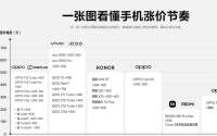存储涨价持续，618大促或将成手机消费年内最佳购买时机
