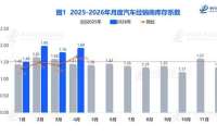 4月经销商库存系数升至1.89，车市“冷热交织”下渠道承压
