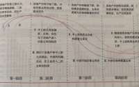 周期轮回，地产新芽：写在新一轮周期萌动之时