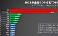 我国人均GDP全球排第76位！10年后，中国能成为中等发达国家吗？