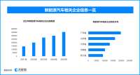 汽车销量前十仅剩1款油车，新能源车相关企业已逼近180万家
