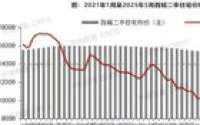 5月百城新房均价上涨！上海领跑，深圳微跌