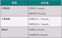【慢病】高血压病分级与风险分层标准，建议收藏！
