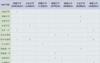 棕北科院147名、桐梓林145名！北二外135名！师一锦江134名！郫都一中203名！圣菲10名！立格实验77名！成都5+2、双流、郫都指标到校汇总