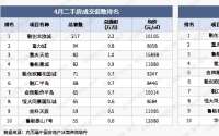 重庆4月二手房月报 | 成交量价普涨 购买力和信心处年内新高
