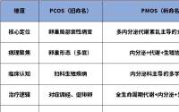 《柳叶刀》发文：PCOS更名为PMOS？其更名对内分泌领域的影响有哪些？