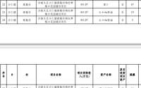 速看！中卫一乡镇 3 个帮扶项目资产价值超 1547 万元 开始公示