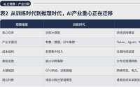 【解读】张礼立：Token之后，AI才真正进入产业时代
