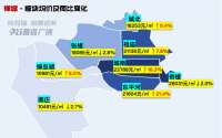 同比量价齐升，核心区韧性足！佛山最新板块房价地图出炉