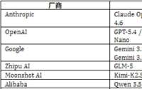 奥特曼预言与现实相差几何？12个顶级模型“创业”一年，仅3个存活