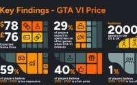 100美元买GTA6？超半数玩家说：可以接受
