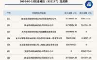 北交所上市公司恒道科技登龙虎榜：当日换手率达到37.71%