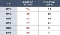 天津有“两个楼市”：有钱买新房，没钱买二手！
